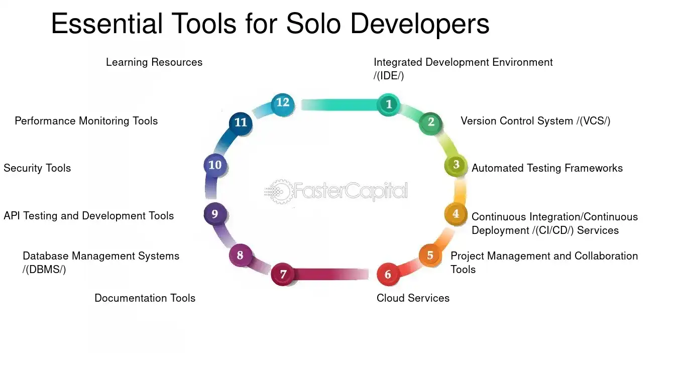 Essential Tools for Solo Developers - Freelancing opportunities: Independent Software Development: Coding Solo: The Rise of Independent Software Development
